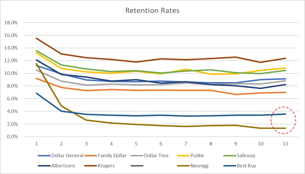 retention grocery vs electronics