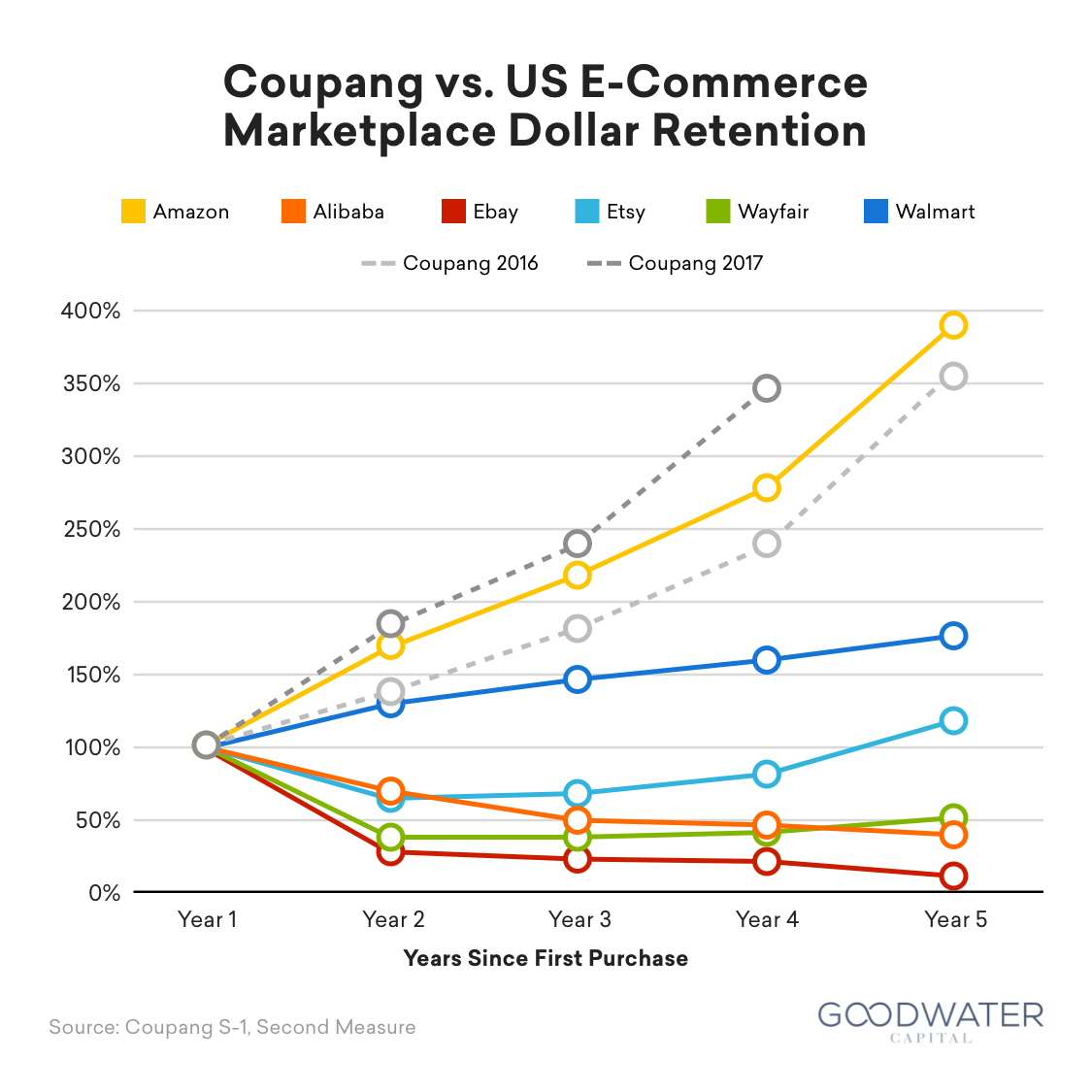 coupang 03 dollar retention