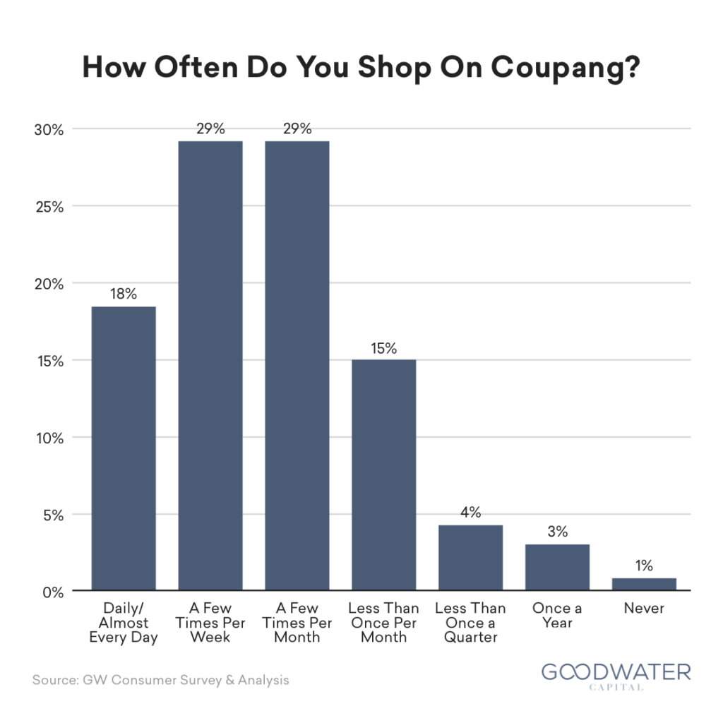 coupang 06 shop frequency