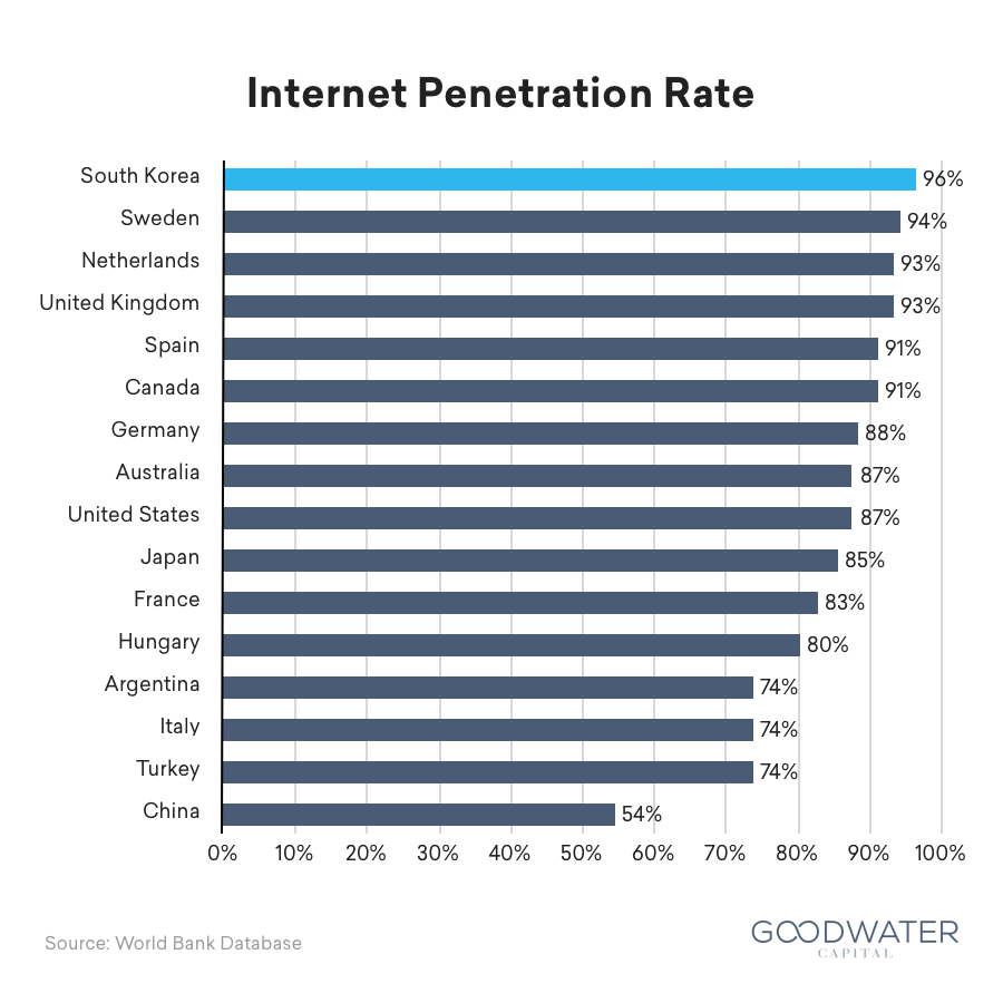 coupang 08 internet penetration