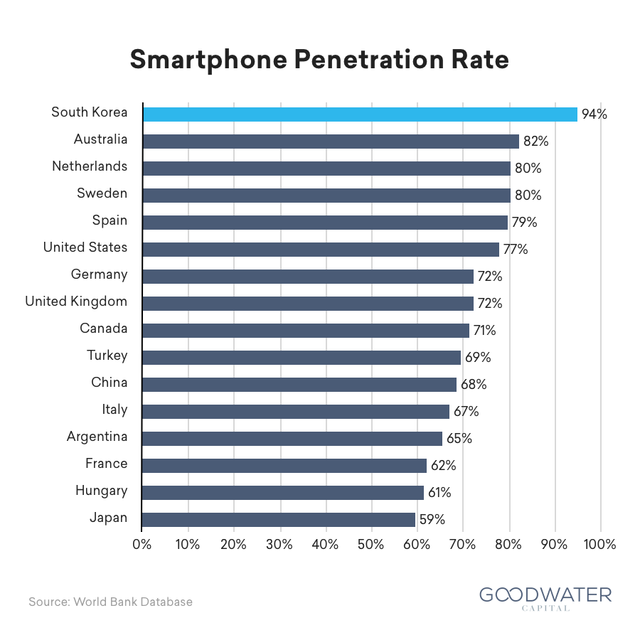 coupang 09 smartphone penetration