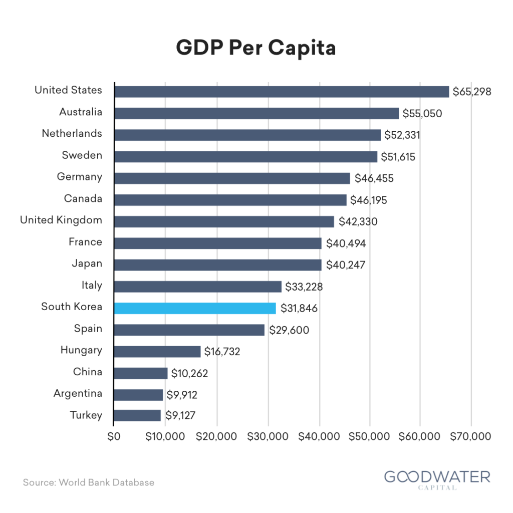 coupang 10 gdp per capita