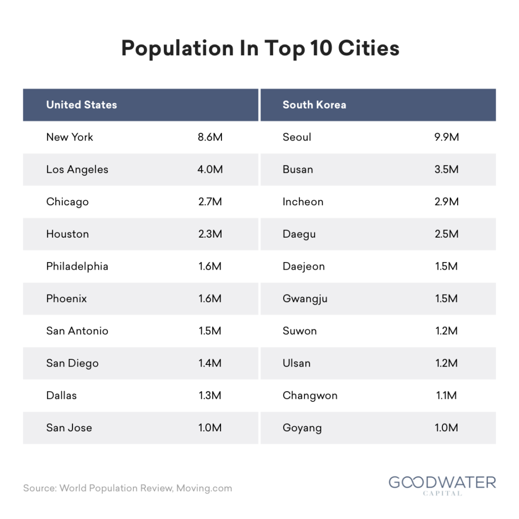 coupang 11 population top cities