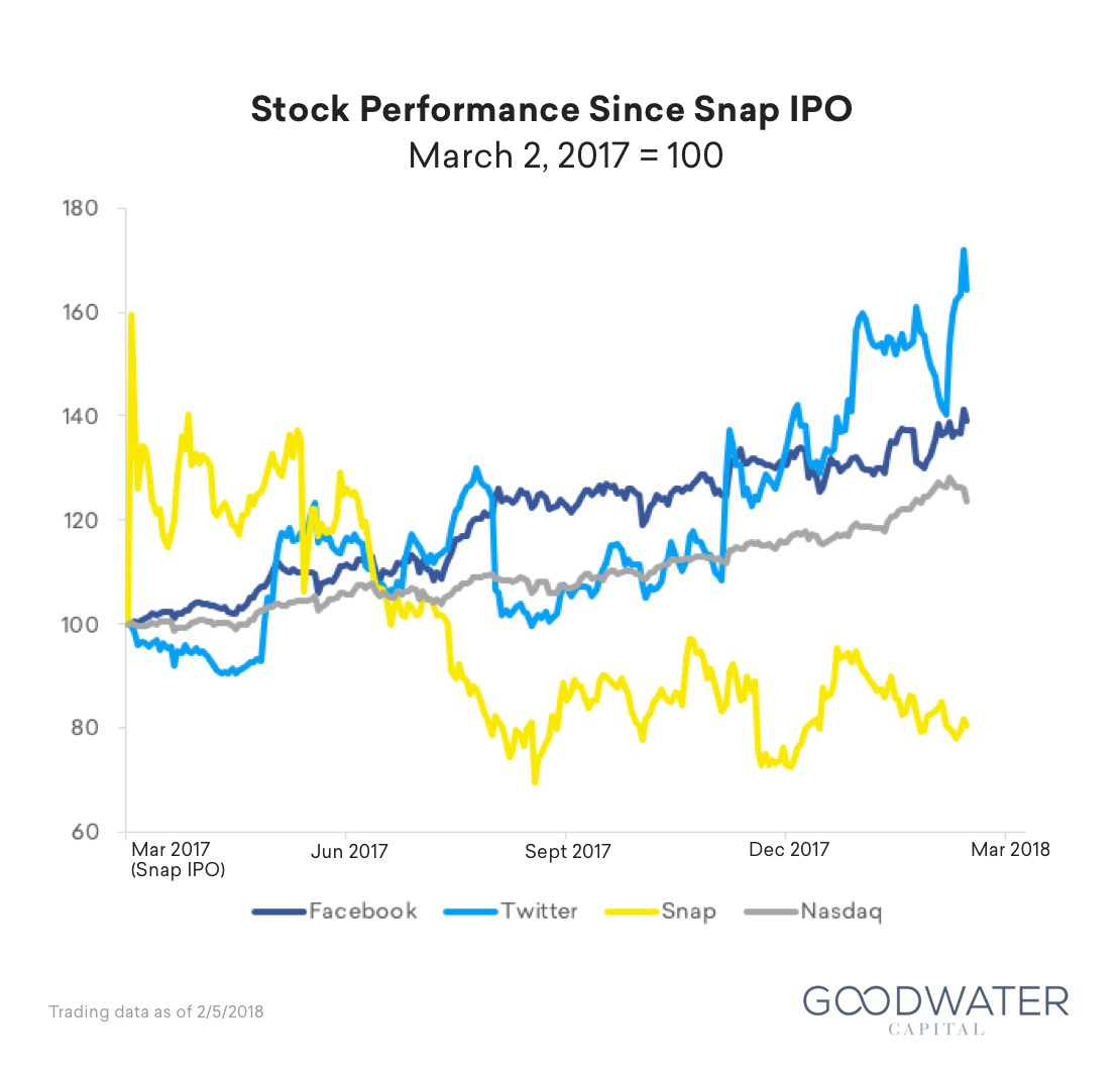 snap ipo 3