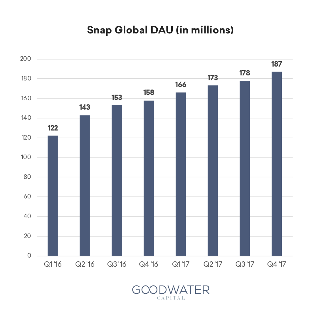 updated dau