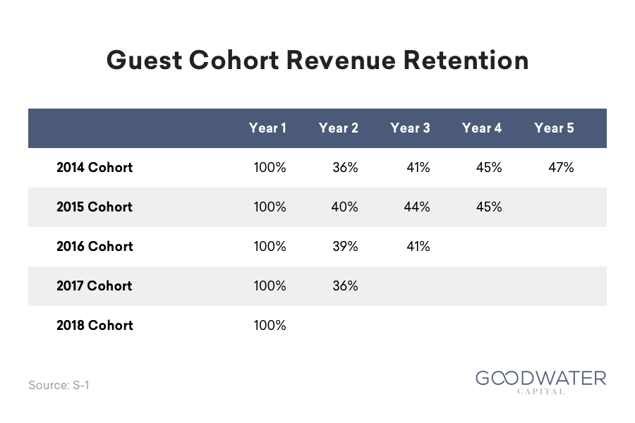 airbnb 03 guest retention