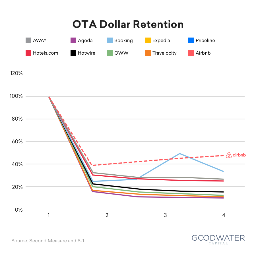airbnb 10 ota retention