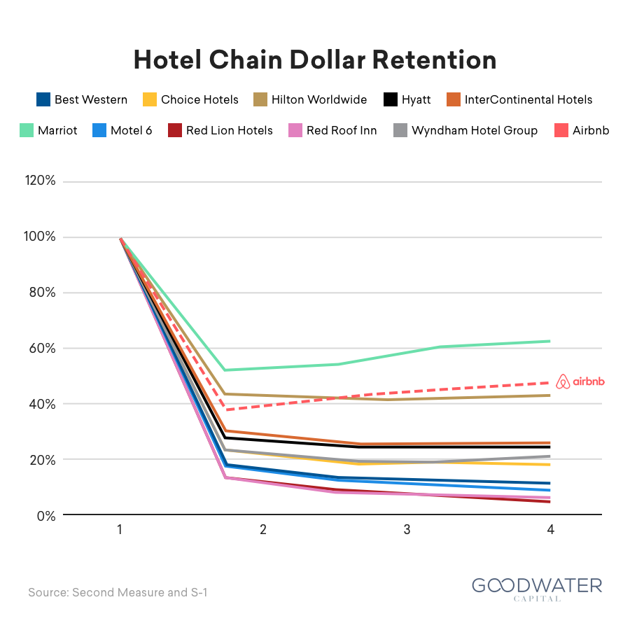 airbnb 11 hotel retention