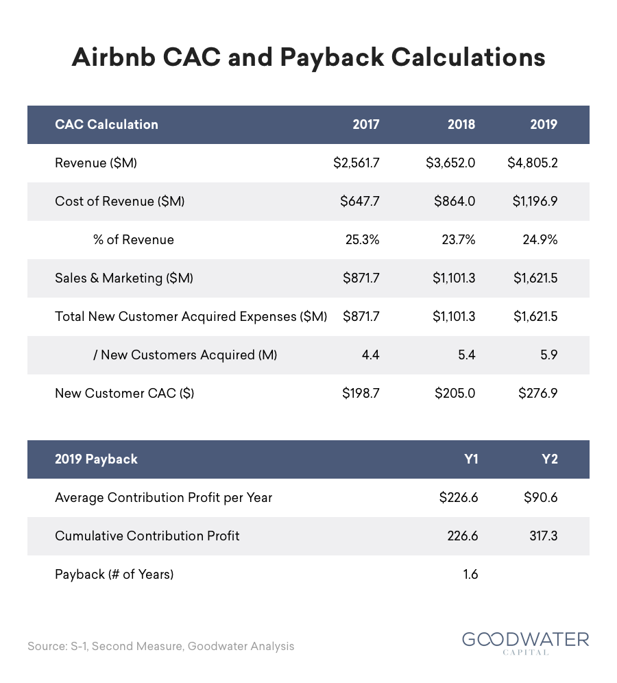 airbnb 13 cac