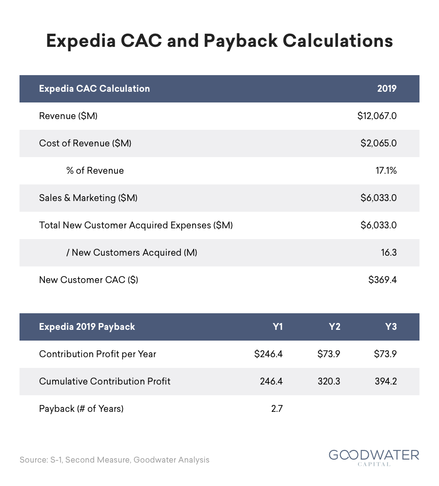 airbnb 14 cac vs expedia