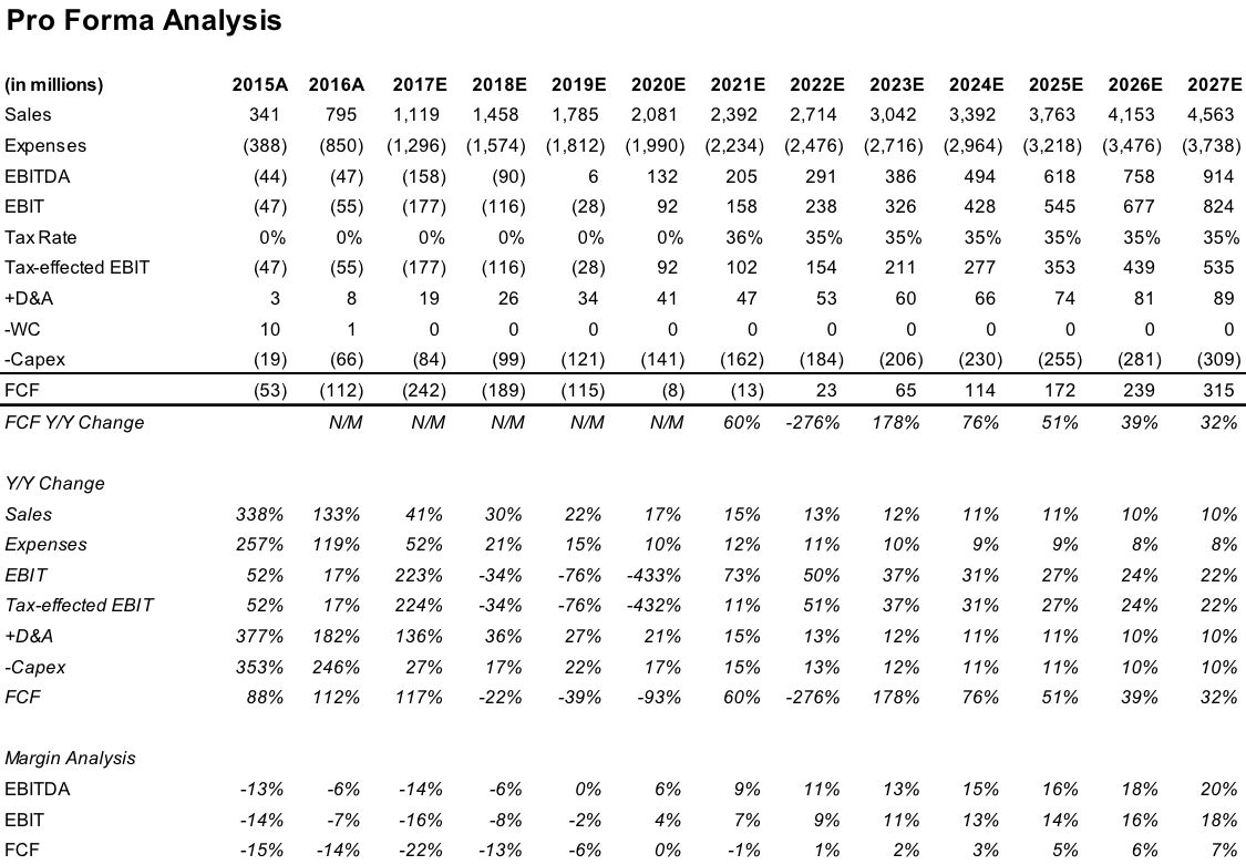 ba pro forma analysis