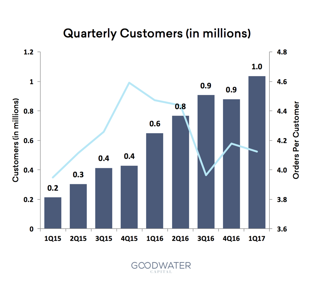 quarterly customers