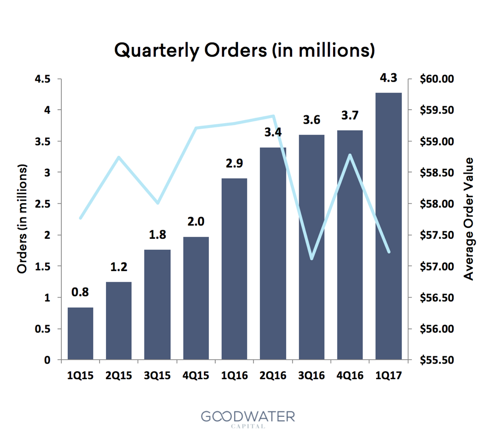 quarterly orders