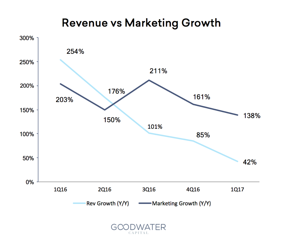 revenue v marketing