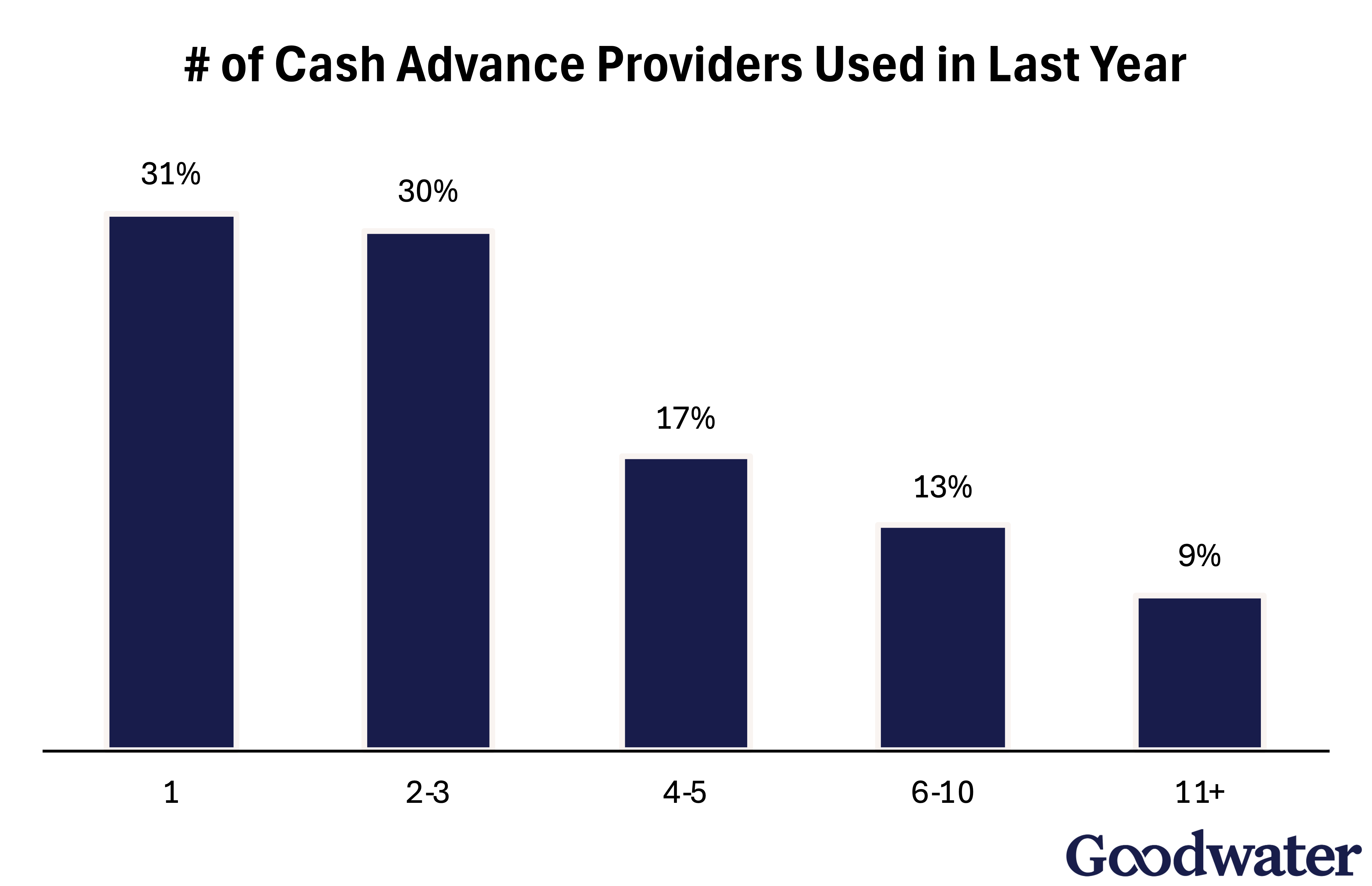 cash advance providers used