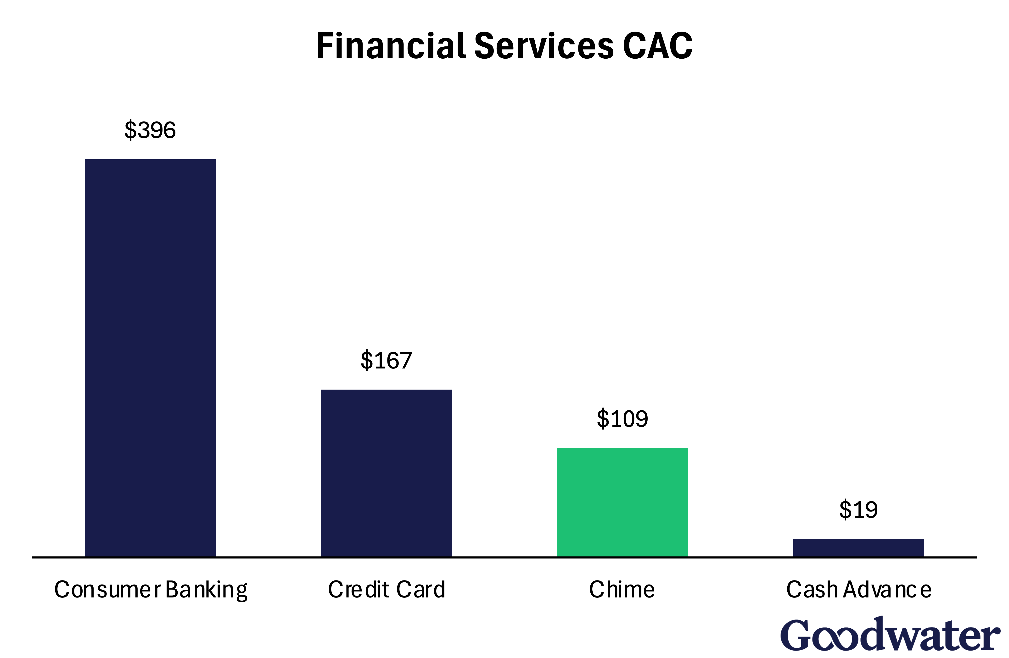 financial services cac