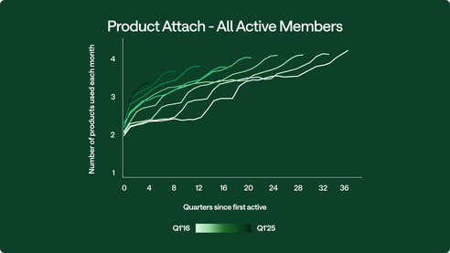 products per user