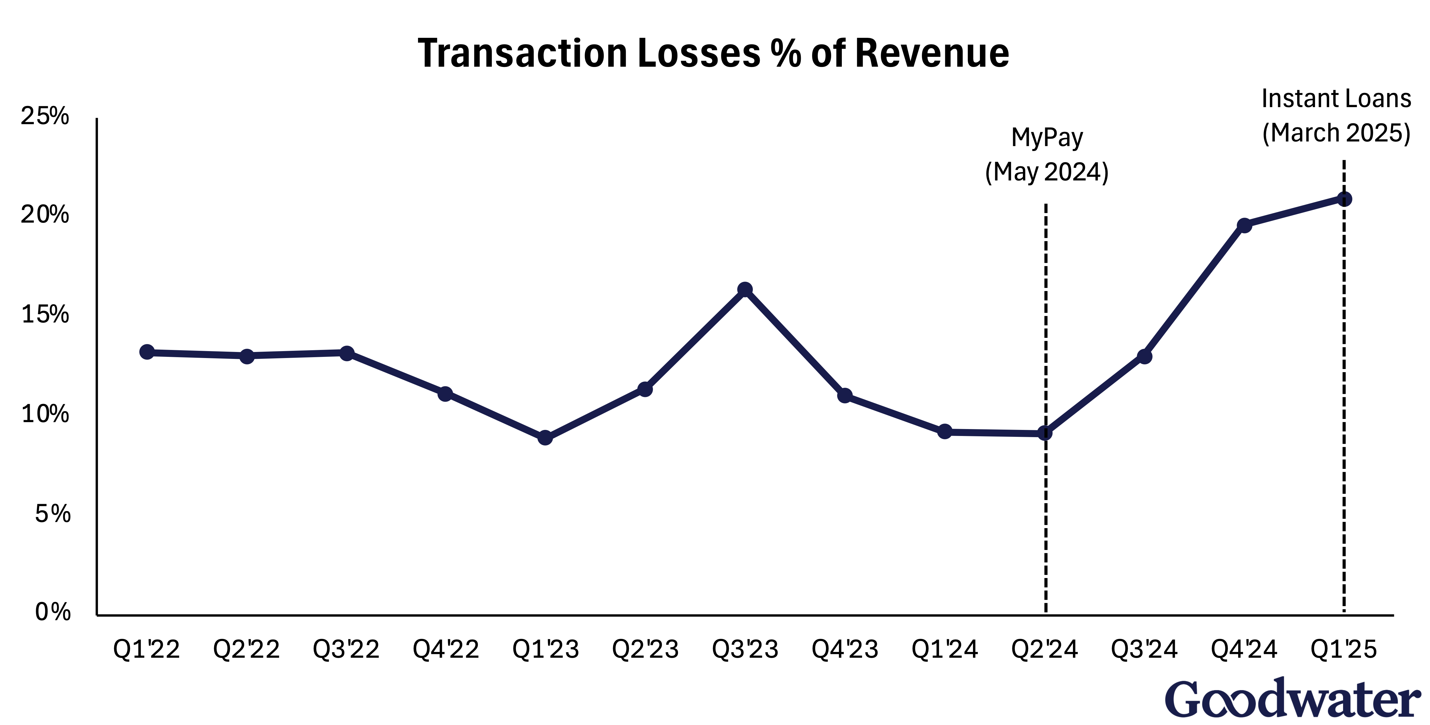 transaction losses