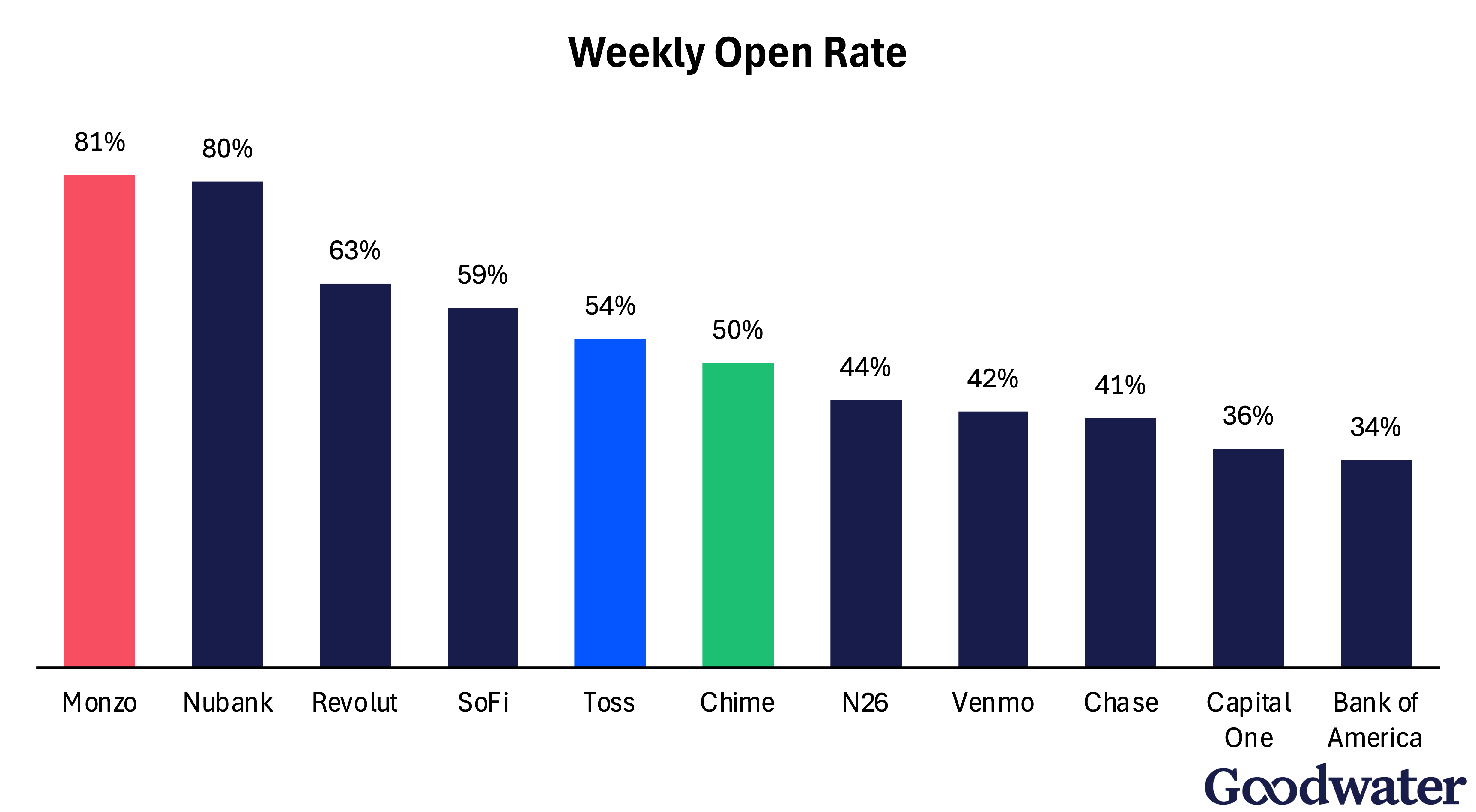 weekly open rate
