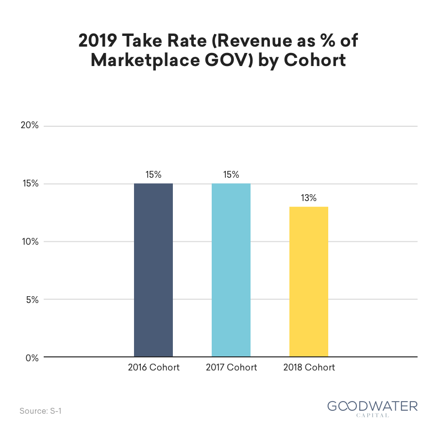 Doordash 2019 Take Rate