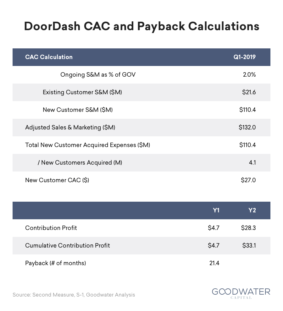 Doordash CAC 1