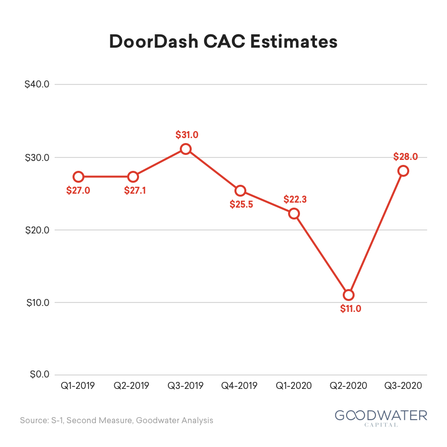 Doordash CAC Estimates
