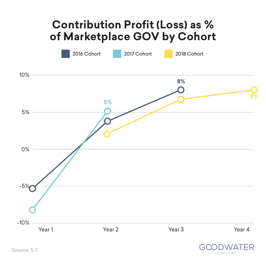 Doordash Contribution Profit