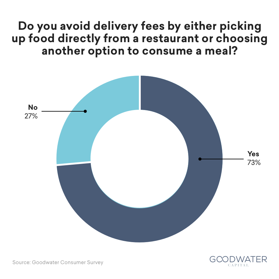 Doordash Delivery Fees