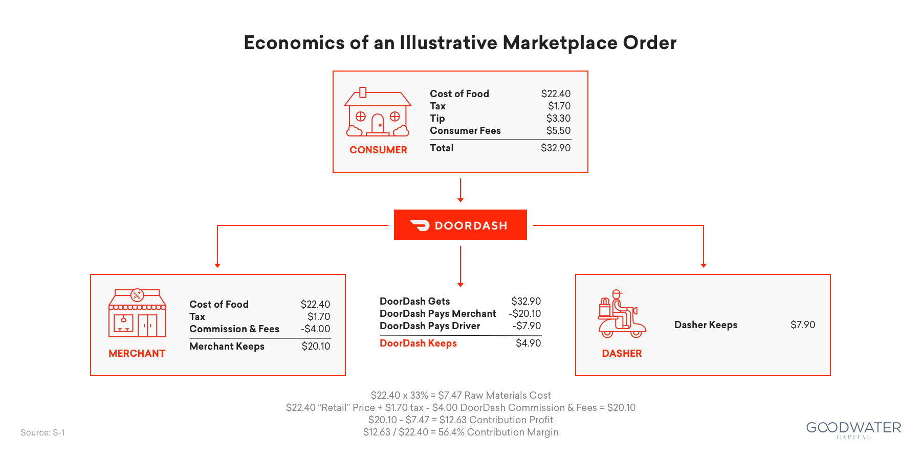 Doordash Economics Marketplace Order