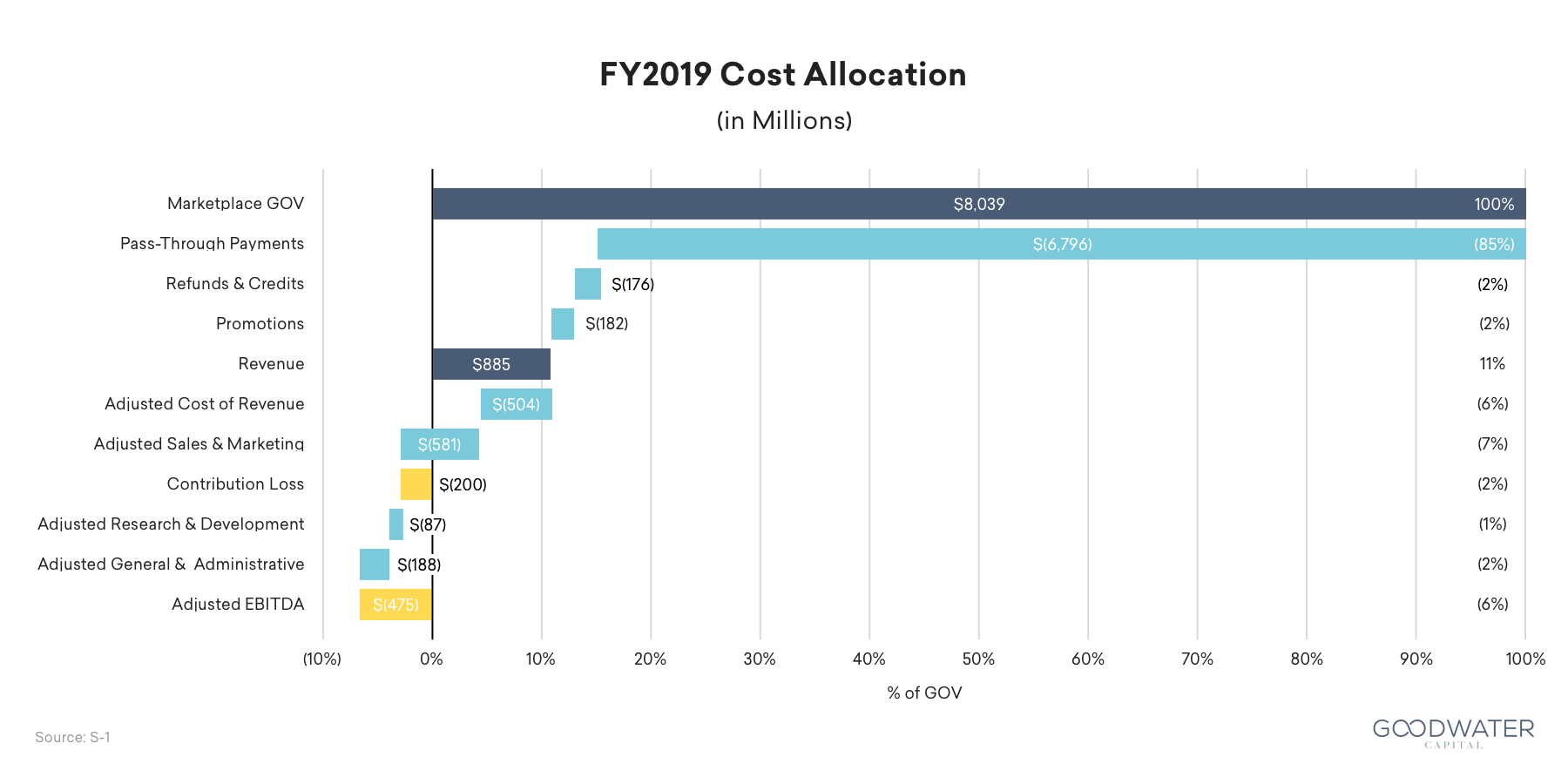 Doordash FY2019 Cost Allocation