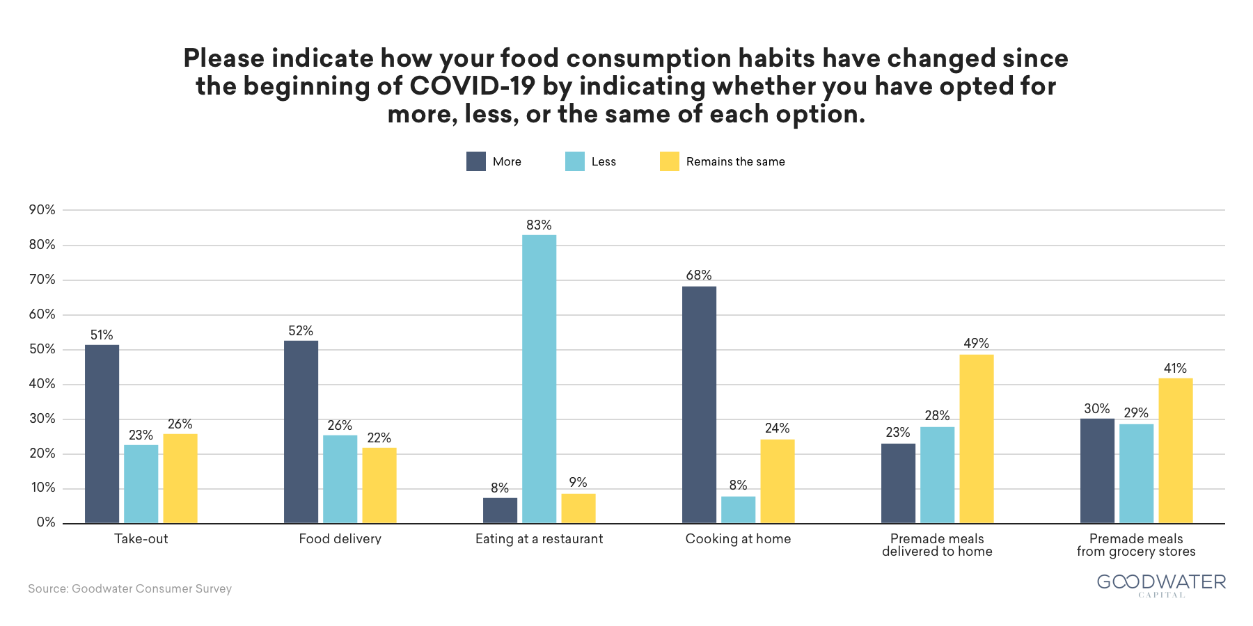 Doordash Food Consumption