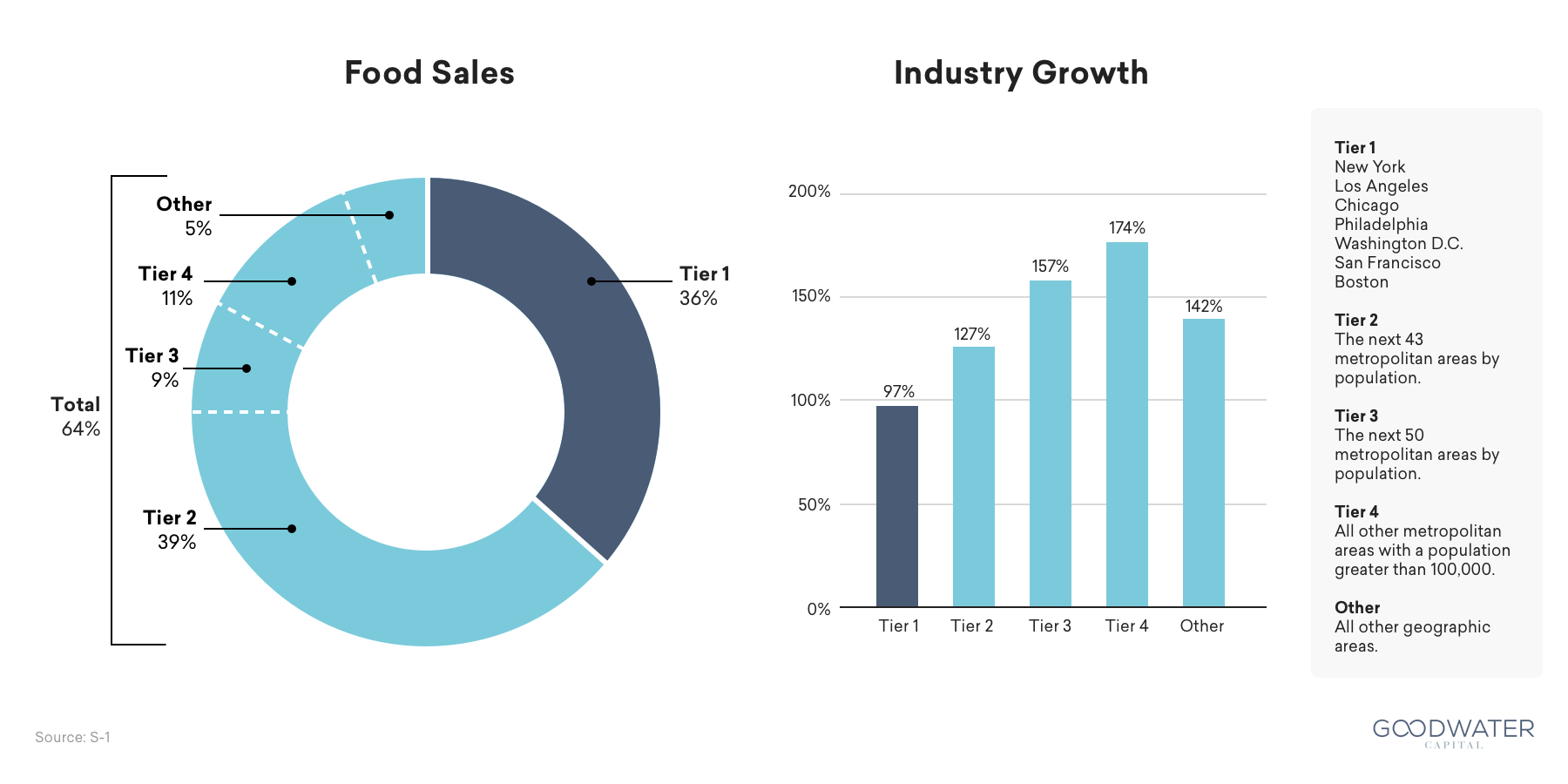 Doordash Food Sales Industry Growth