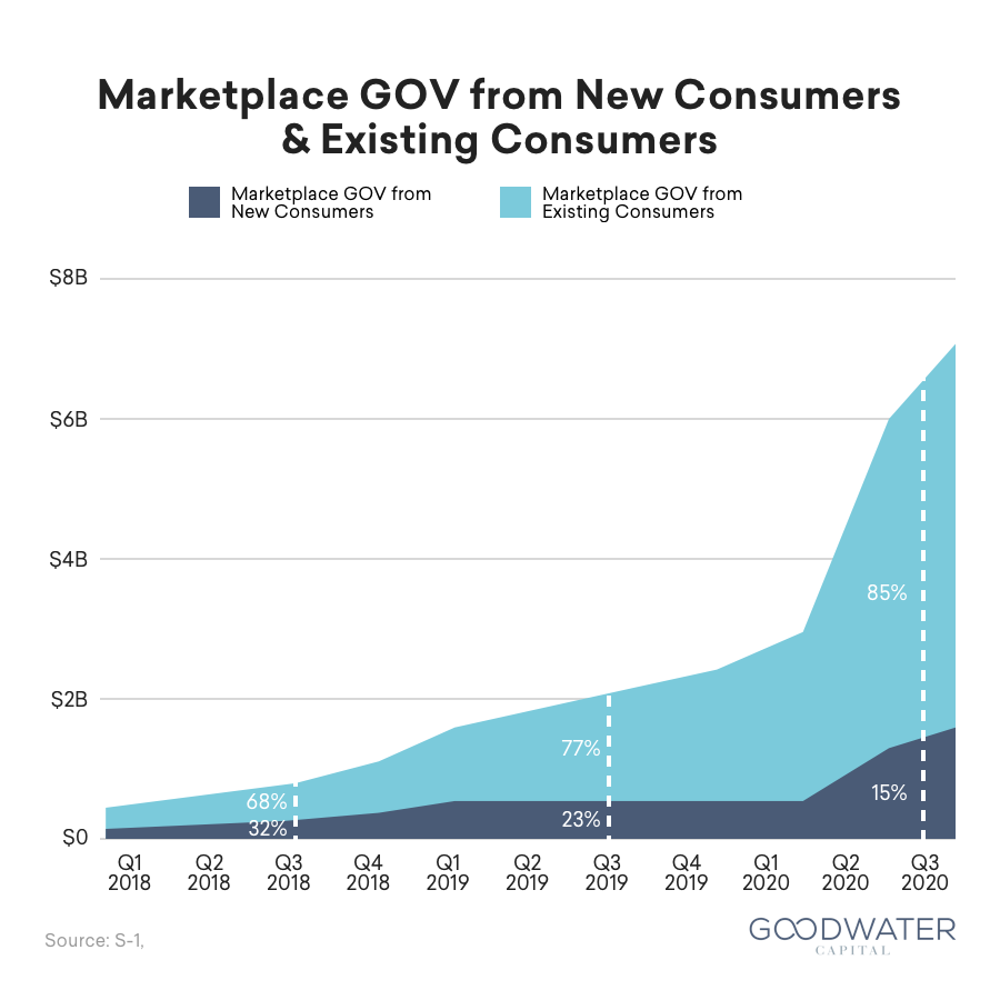 Doordash Marketplace GOV from Consumers