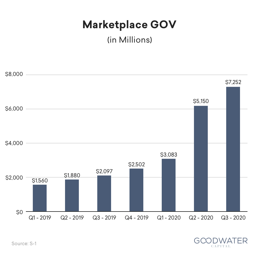 Doordash Marketplace GOV