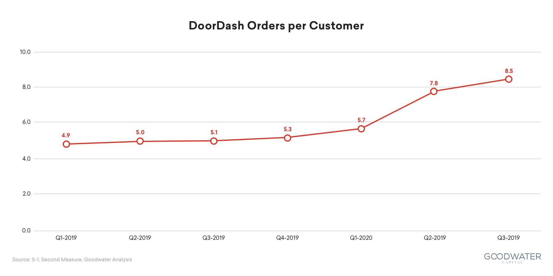 Doordash Orders per Customer