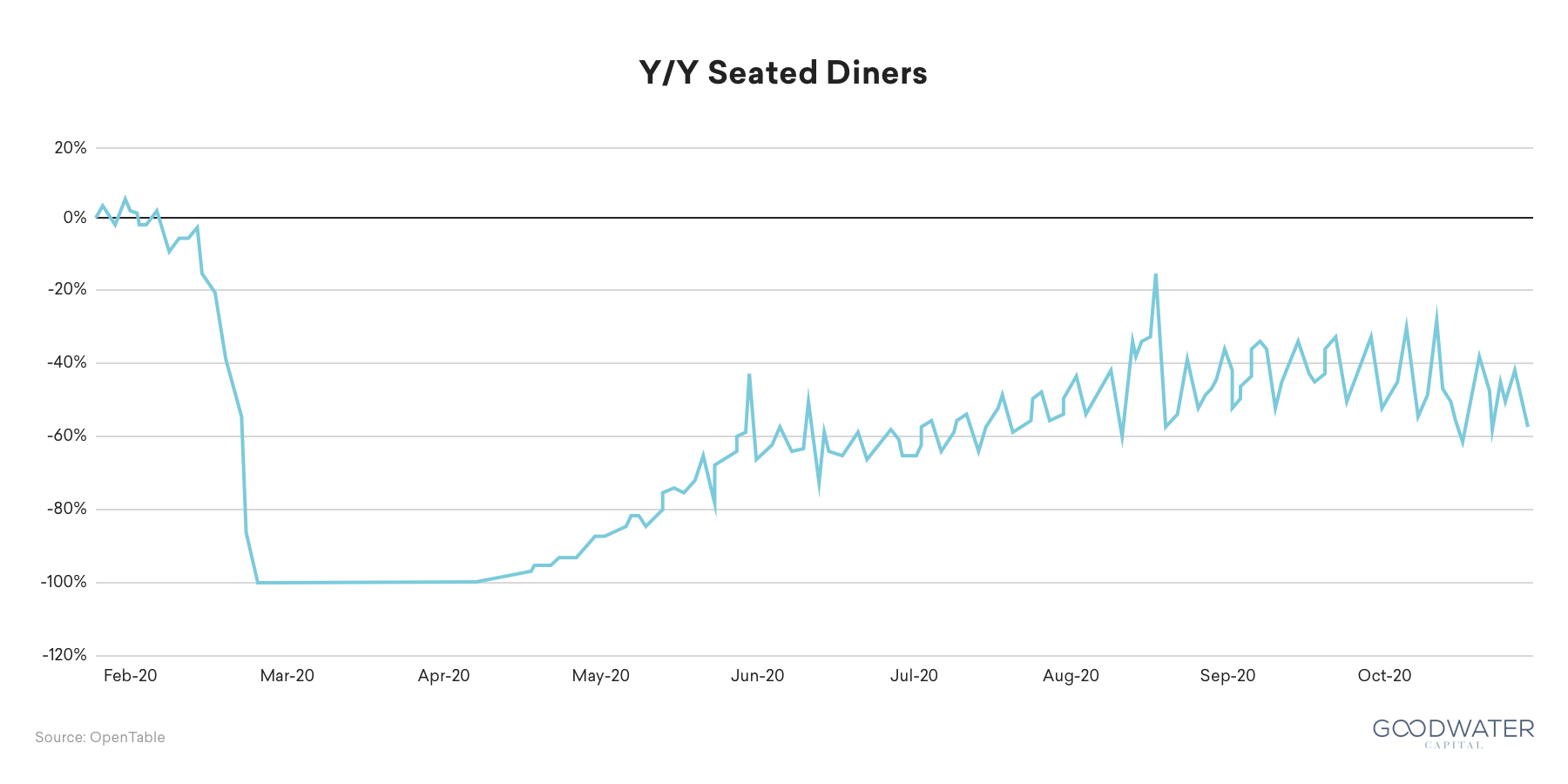 Doordash Seated Diners