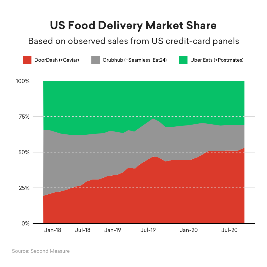 Doordash US Food Delivery Market Share Square