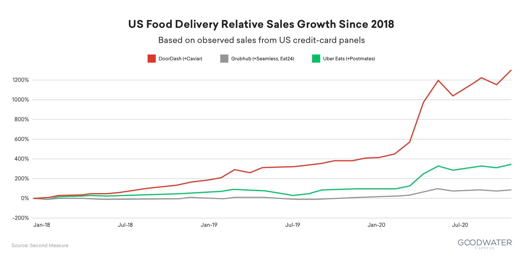 Doordash US Food Delivery Relatative Sales Growth