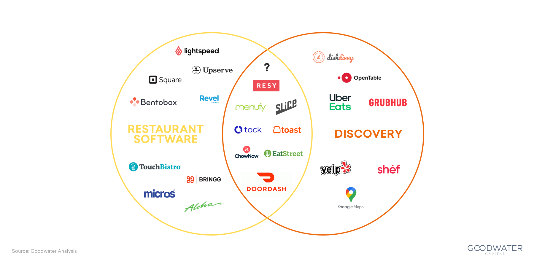 Doordash Venn Diagram