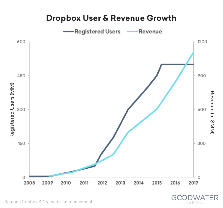 dropbox growth v2