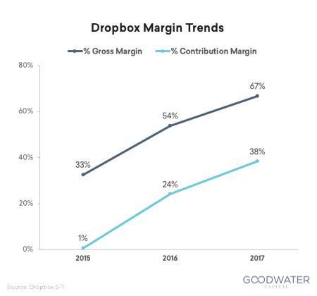 dropbox margins