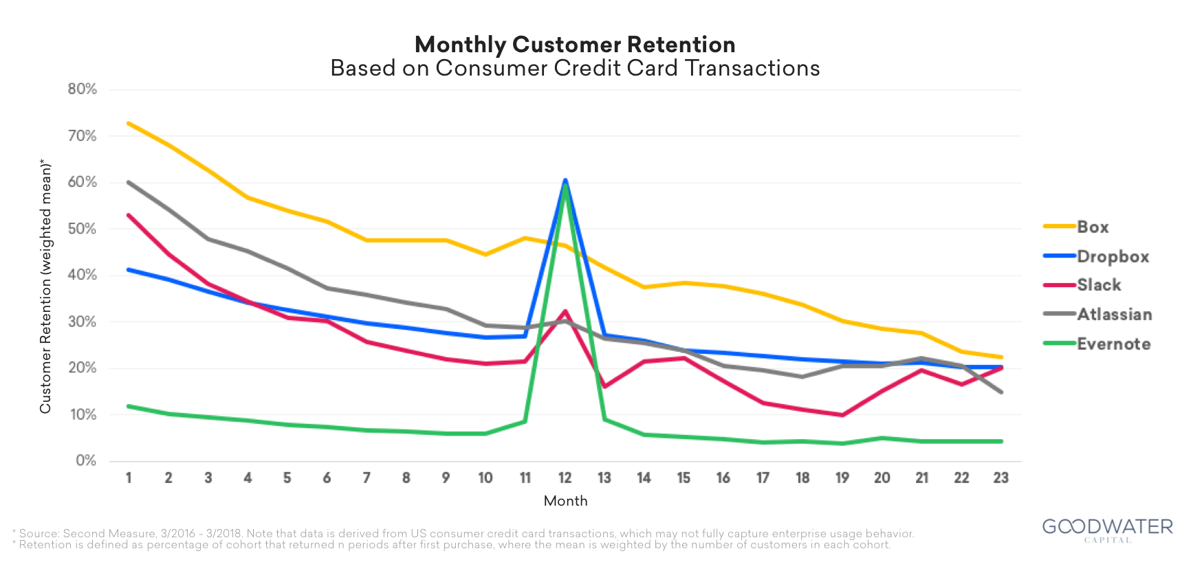 dropbox retention v1