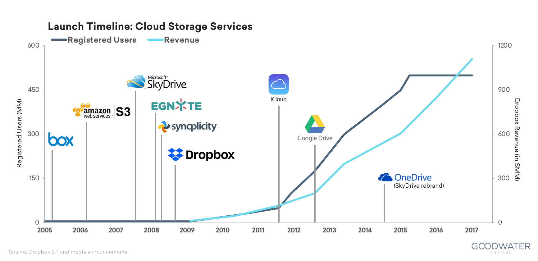 dropbox timeline cloud v2