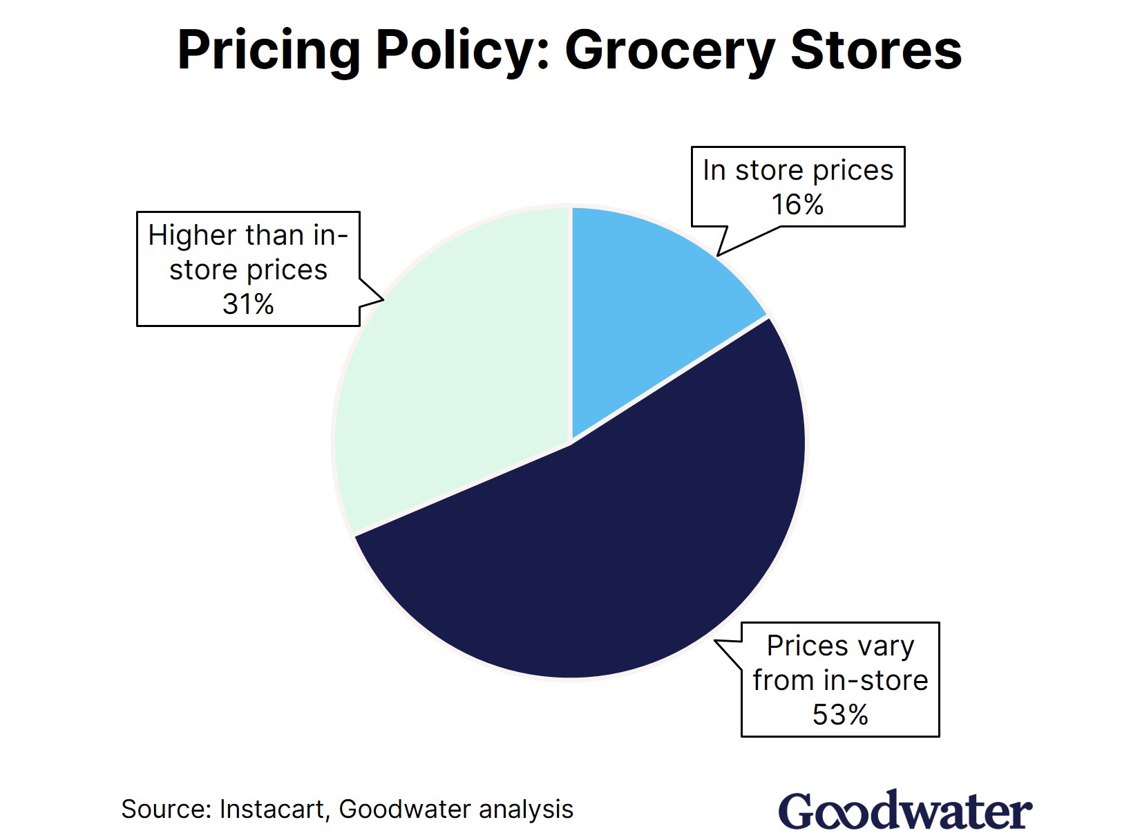 instacart ex1 pricing policy
