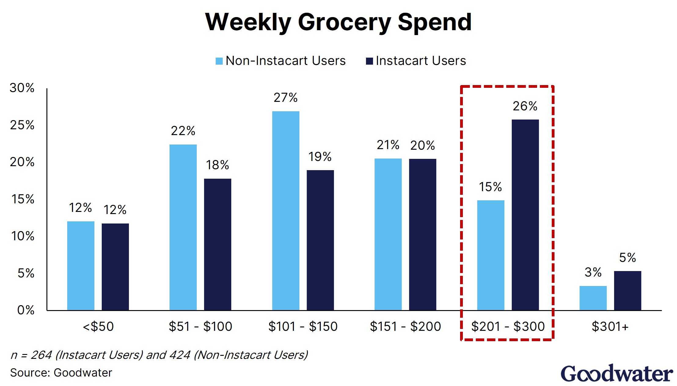 instacart ex13 grocery spend