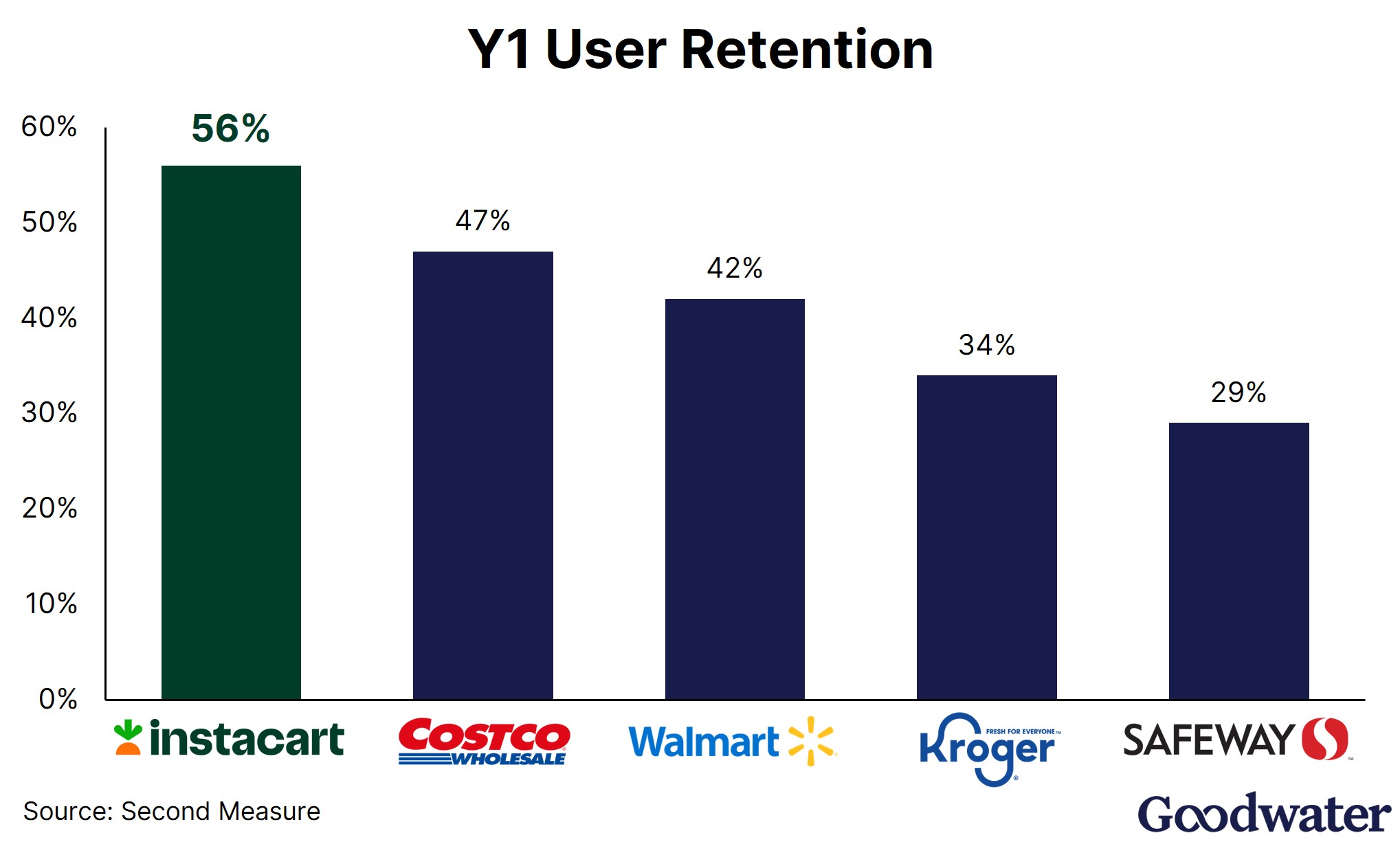 instacart ex15 y1 retention