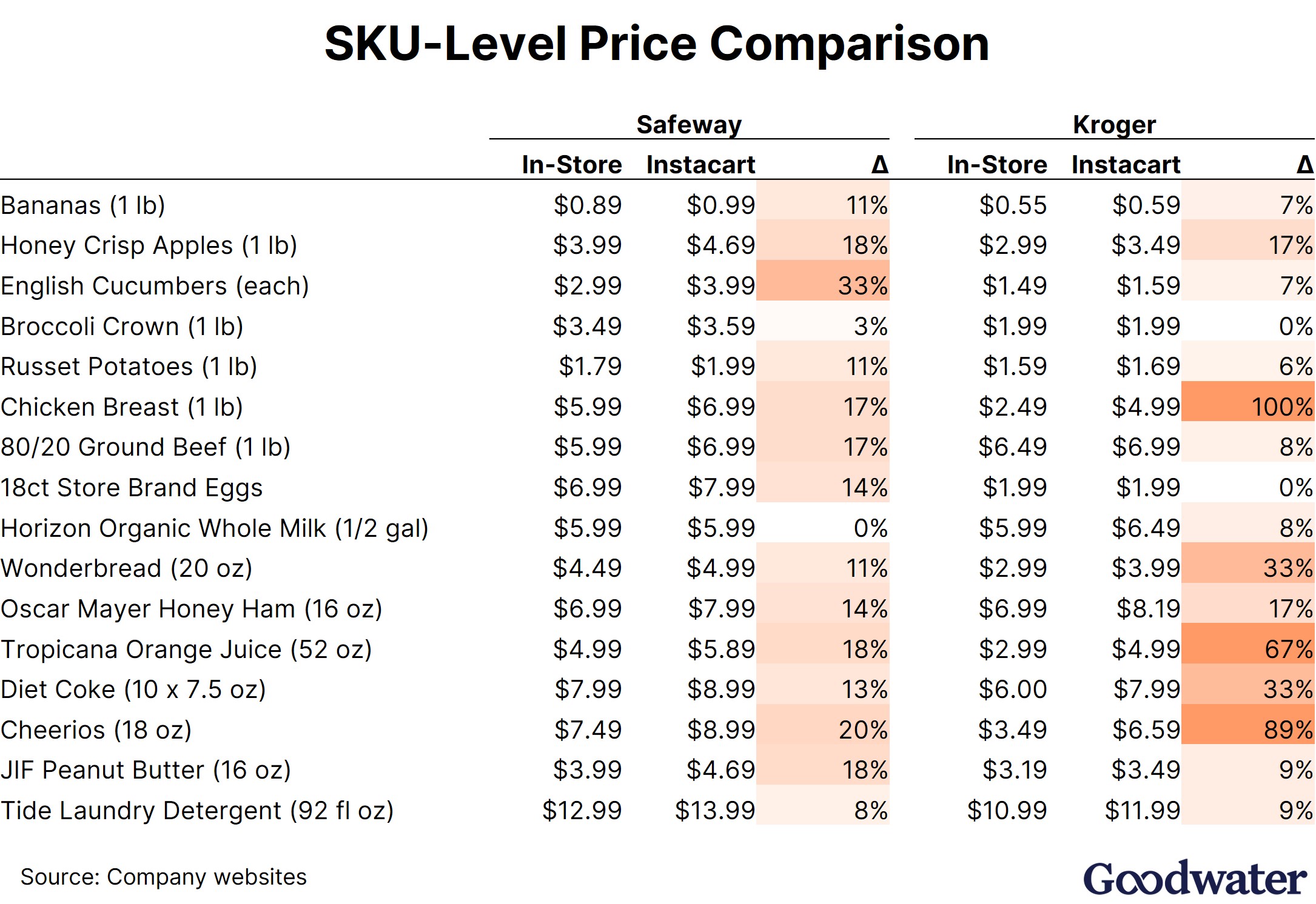 instacart ex2 sku price