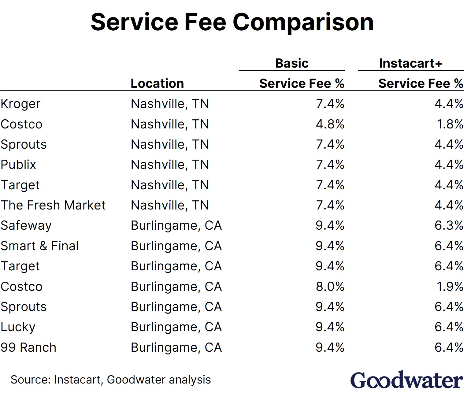 instacart ex3 service fee