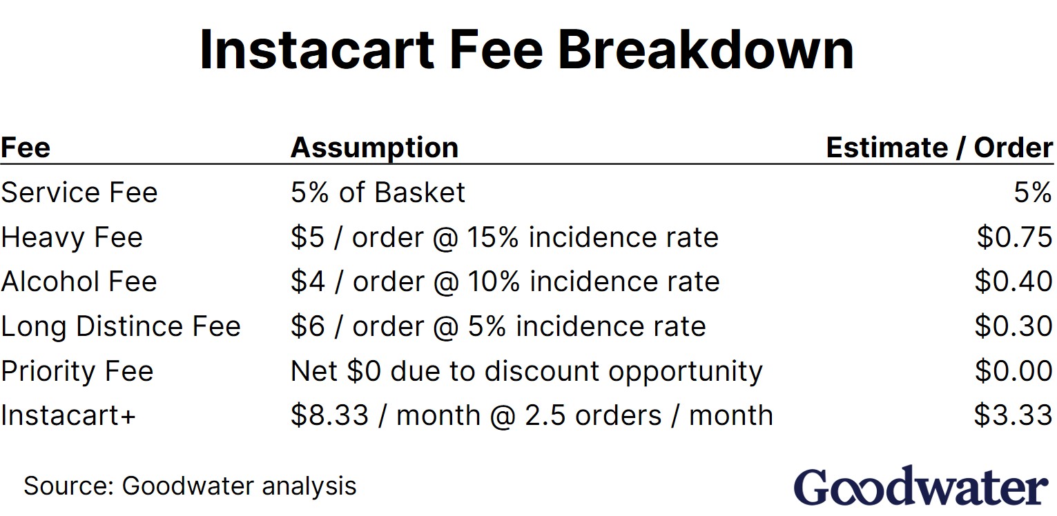 instacart ex4 fee breakdown