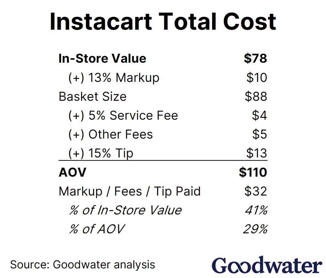 instacart ex6 total fees